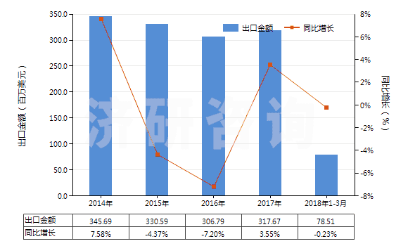 2014-2018年3月中國鐵的氧化物及氫氧化物(HS28211000)出口總額及增速統(tǒng)計(jì) 2014-2018年3月中國鐵的氧化物及氫氧化物(HS28211000)出口總額及增速統(tǒng)計(jì)